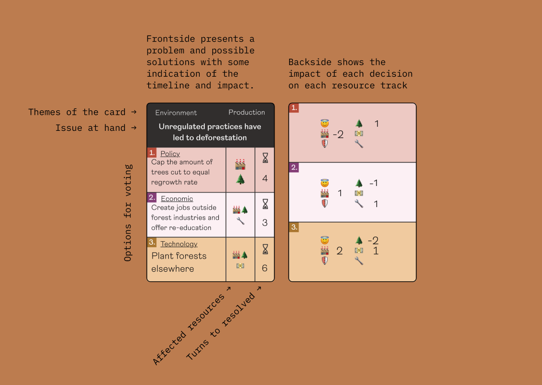 Card Layout